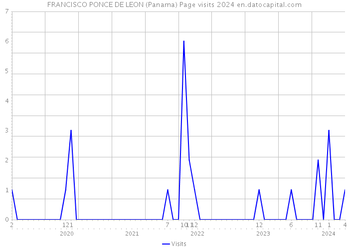 FRANCISCO PONCE DE LEON (Panama) Page visits 2024 