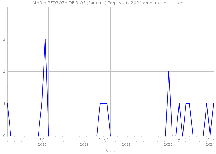 MARIA PEDROZA DE RIOS (Panama) Page visits 2024 