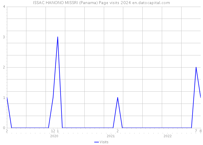 ISSAC HANONO MISSRI (Panama) Page visits 2024 