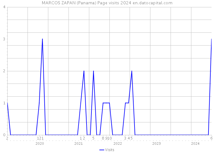 MARCOS ZAPAN (Panama) Page visits 2024 
