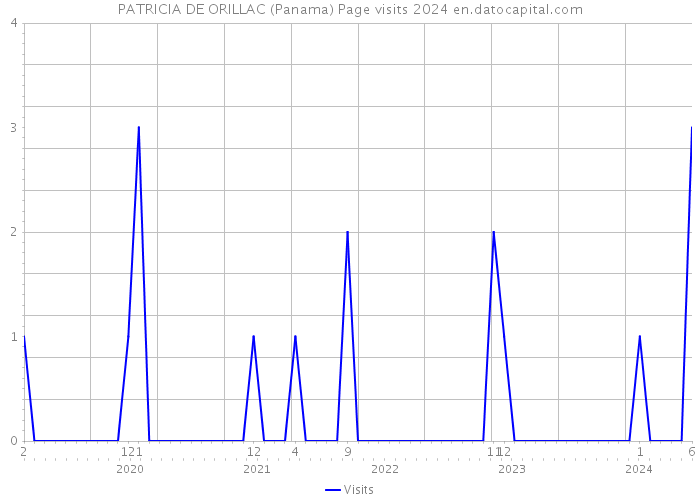 PATRICIA DE ORILLAC (Panama) Page visits 2024 