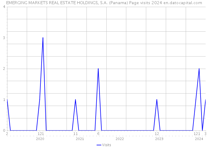 EMERGING MARKETS REAL ESTATE HOLDINGS, S.A. (Panama) Page visits 2024 