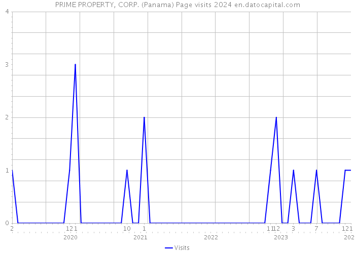 PRIME PROPERTY, CORP. (Panama) Page visits 2024 