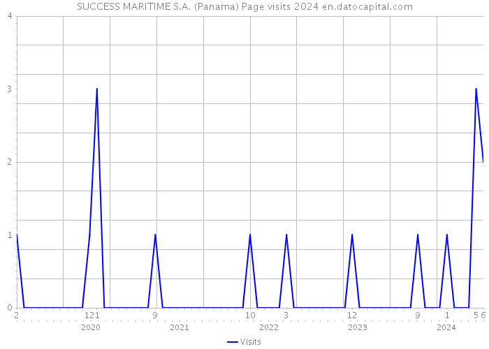 SUCCESS MARITIME S.A. (Panama) Page visits 2024 