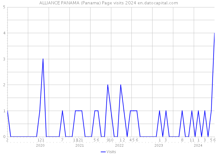 ALLIANCE PANAMA (Panama) Page visits 2024 