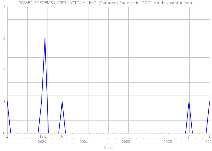 POWER SYSTEMS INTERNATIONAL INC. (Panama) Page visits 2024 