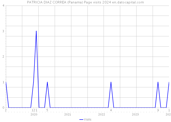 PATRICIA DIAZ CORREA (Panama) Page visits 2024 
