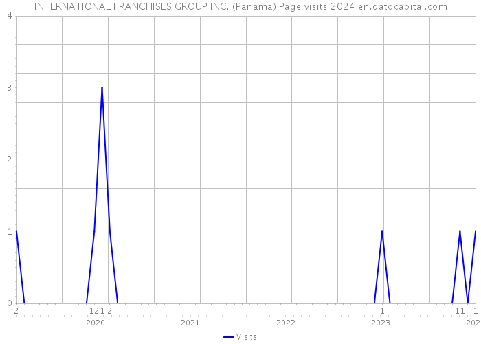 INTERNATIONAL FRANCHISES GROUP INC. (Panama) Page visits 2024 