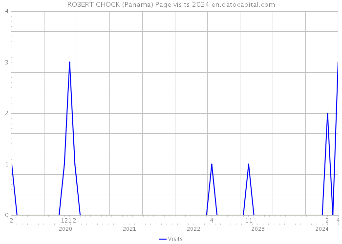 ROBERT CHOCK (Panama) Page visits 2024 