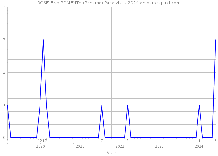 ROSELENA POMENTA (Panama) Page visits 2024 