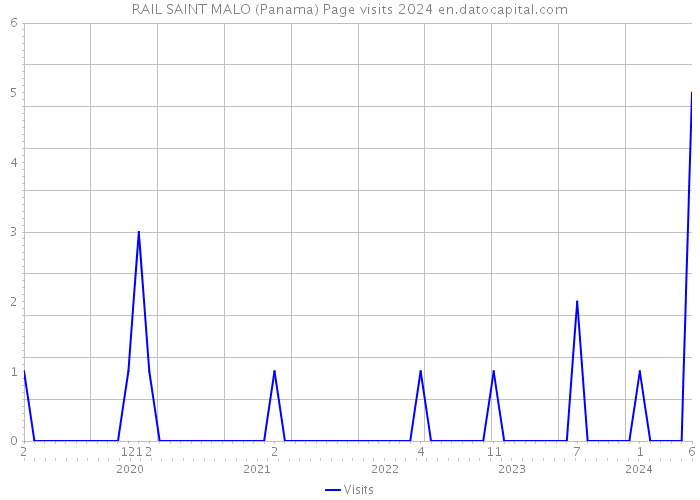 RAIL SAINT MALO (Panama) Page visits 2024 