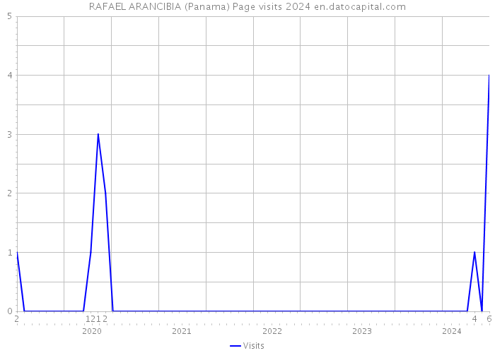 RAFAEL ARANCIBIA (Panama) Page visits 2024 
