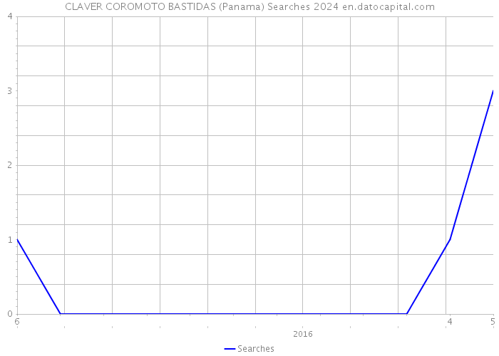 CLAVER COROMOTO BASTIDAS (Panama) Searches 2024 