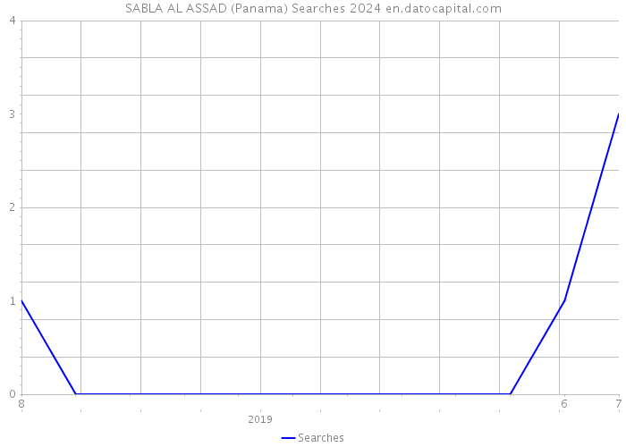 SABLA AL ASSAD (Panama) Searches 2024 