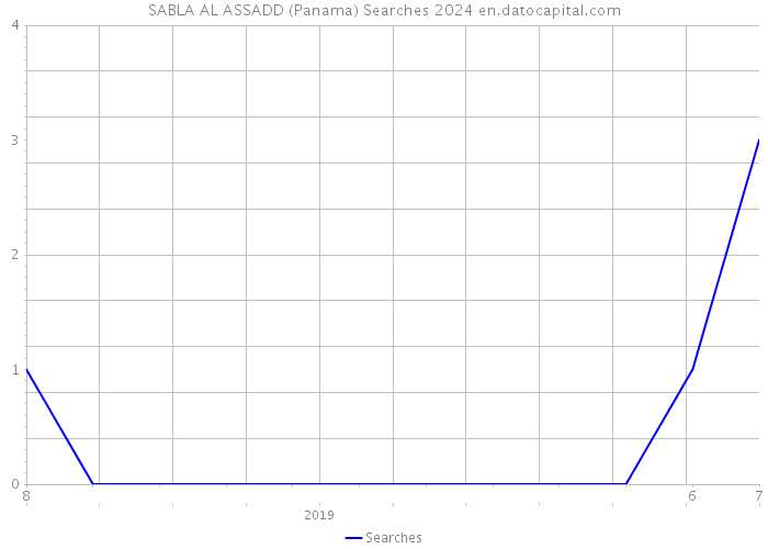SABLA AL ASSADD (Panama) Searches 2024 