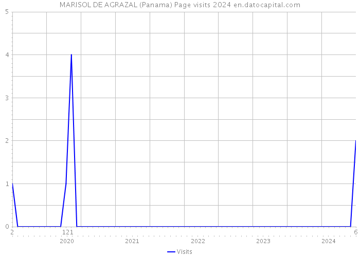 MARISOL DE AGRAZAL (Panama) Page visits 2024 