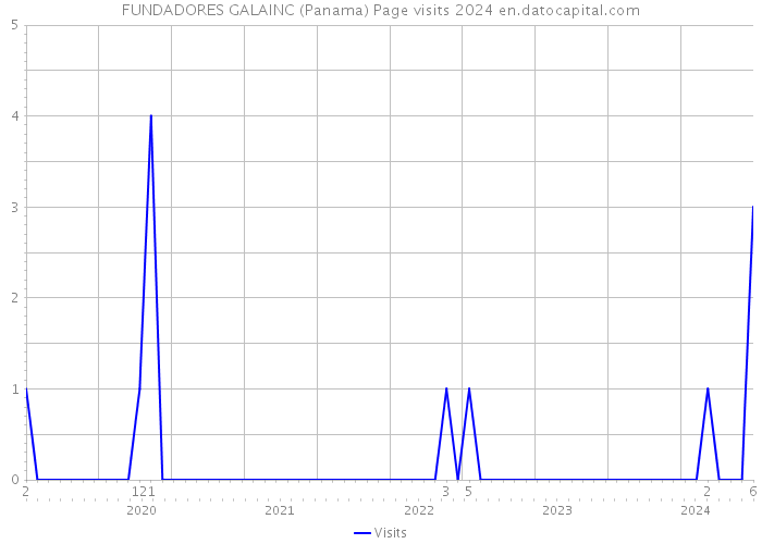 FUNDADORES GALAINC (Panama) Page visits 2024 