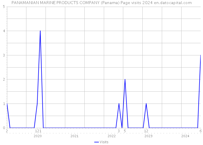 PANAMANIAN MARINE PRODUCTS COMPANY (Panama) Page visits 2024 