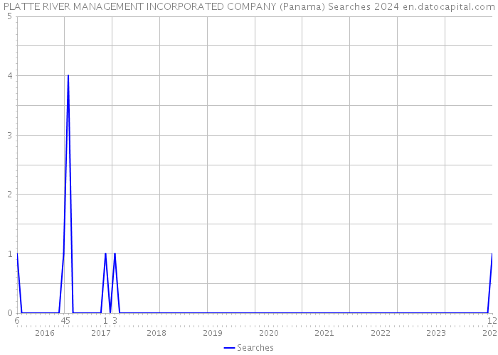 PLATTE RIVER MANAGEMENT INCORPORATED COMPANY (Panama) Searches 2024 