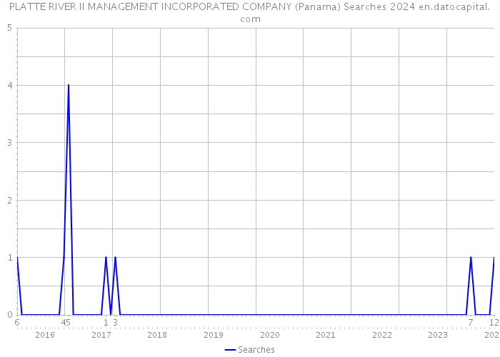 PLATTE RIVER II MANAGEMENT INCORPORATED COMPANY (Panama) Searches 2024 