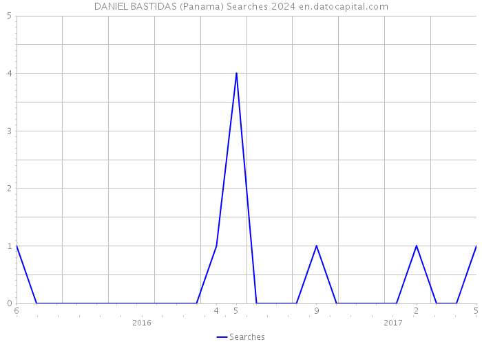 DANIEL BASTIDAS (Panama) Searches 2024 