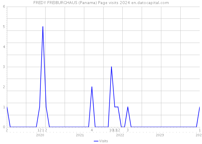 FREDY FREIBURGHAUS (Panama) Page visits 2024 
