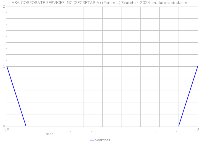 ABA CORPORATE SERVICES INC (SECRETARIA) (Panama) Searches 2024 