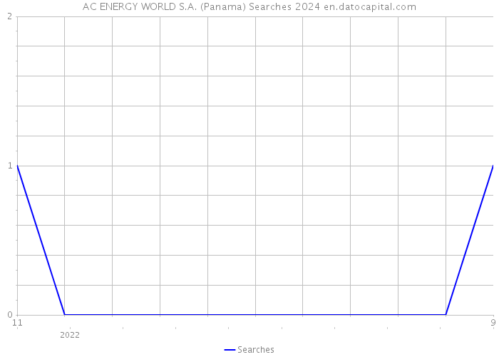 AC ENERGY WORLD S.A. (Panama) Searches 2024 
