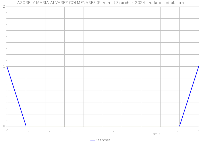 AZORELY MARIA ALVAREZ COLMENAREZ (Panama) Searches 2024 