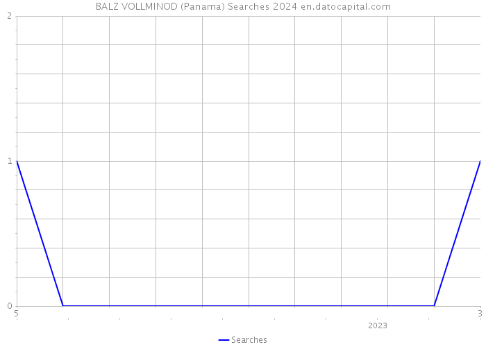 BALZ VOLLMINOD (Panama) Searches 2024 