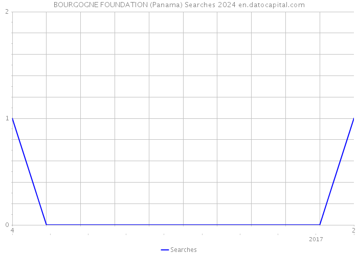 BOURGOGNE FOUNDATION (Panama) Searches 2024 