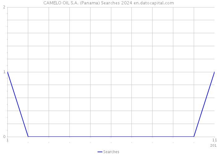 CAMELO OIL S.A. (Panama) Searches 2024 