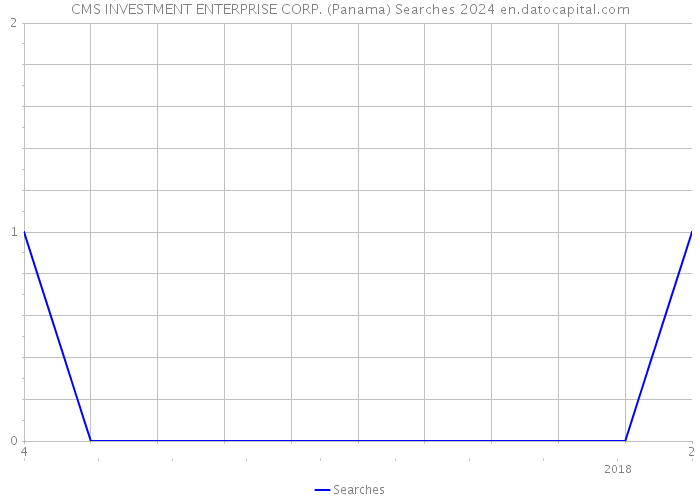 CMS INVESTMENT ENTERPRISE CORP. (Panama) Searches 2024 