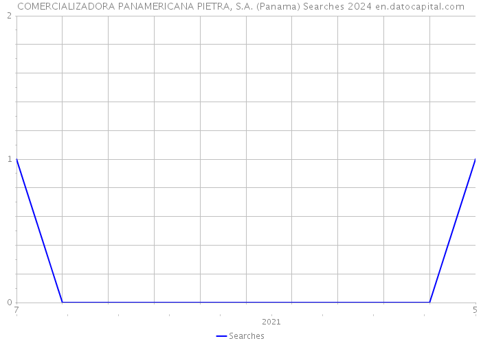 COMERCIALIZADORA PANAMERICANA PIETRA, S.A. (Panama) Searches 2024 