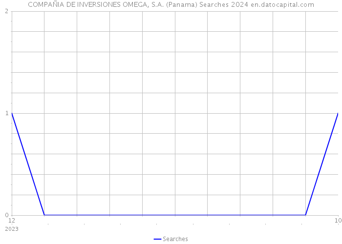 COMPAÑIA DE INVERSIONES OMEGA, S.A. (Panama) Searches 2024 