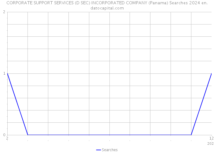 CORPORATE SUPPORT SERVICES (D SEC) INCORPORATED COMPANY (Panama) Searches 2024 