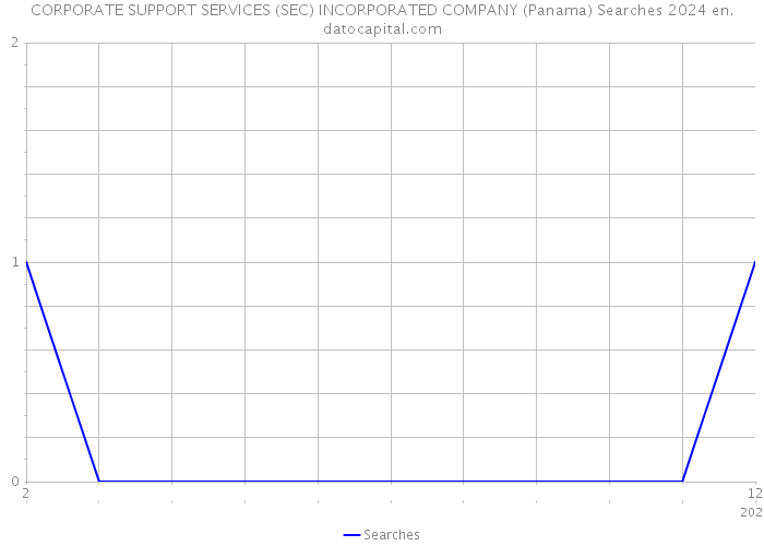 CORPORATE SUPPORT SERVICES (SEC) INCORPORATED COMPANY (Panama) Searches 2024 