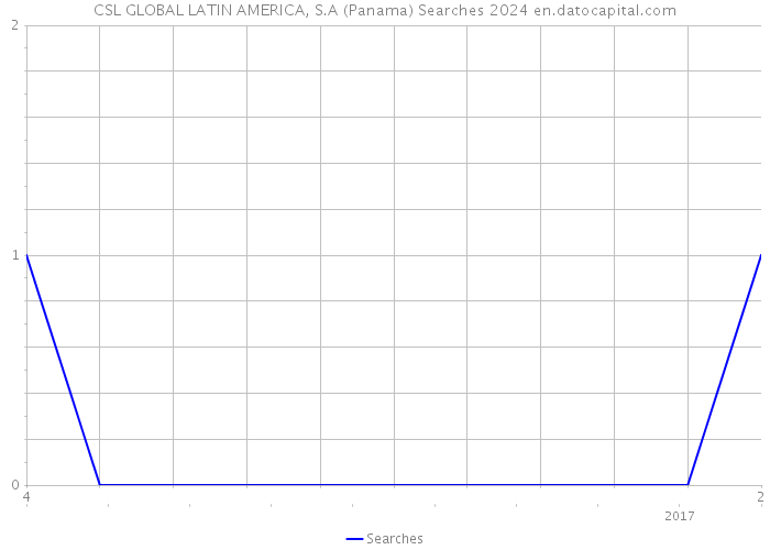 CSL GLOBAL LATIN AMERICA, S.A (Panama) Searches 2024 