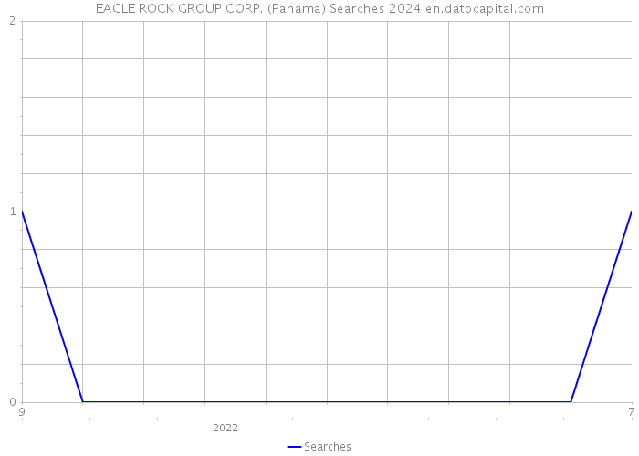 EAGLE ROCK GROUP CORP. (Panama) Searches 2024 