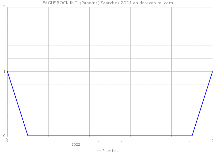 EAGLE ROCK INC. (Panama) Searches 2024 