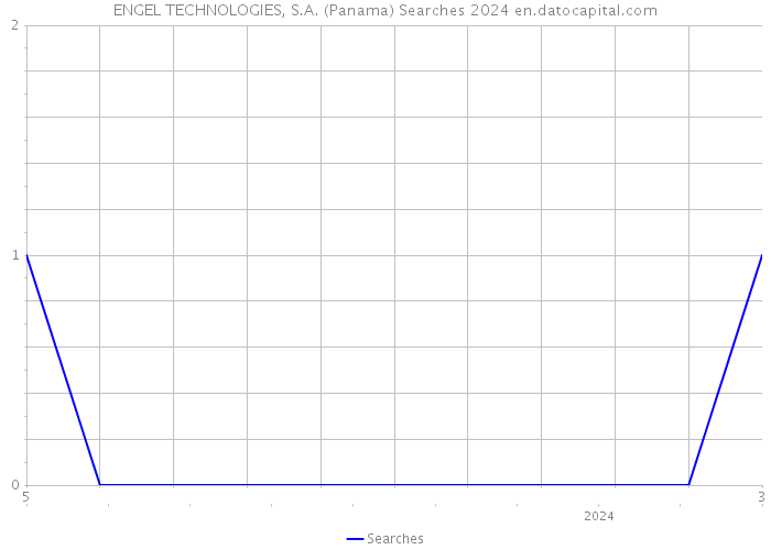 ENGEL TECHNOLOGIES, S.A. (Panama) Searches 2024 