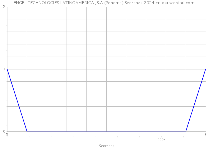 ENGEL TECHNOLOGIES LATINOAMERICA ,S.A (Panama) Searches 2024 
