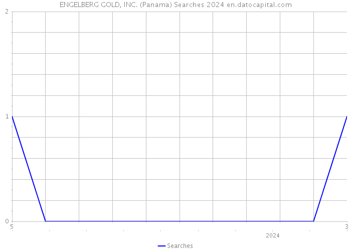 ENGELBERG GOLD, INC. (Panama) Searches 2024 