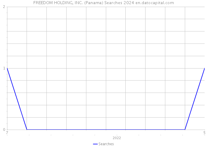 FREEDOM HOLDING, INC. (Panama) Searches 2024 