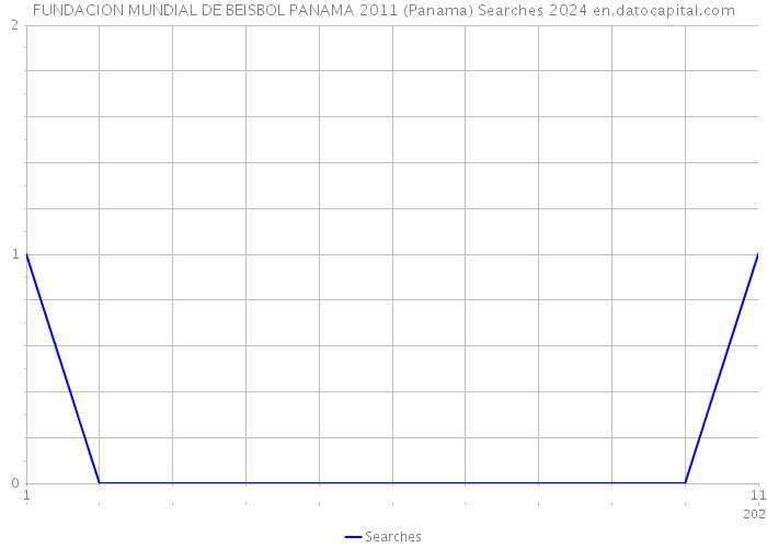 FUNDACION MUNDIAL DE BEISBOL PANAMA 2011 (Panama) Searches 2024 