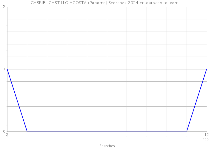 GABRIEL CASTILLO ACOSTA (Panama) Searches 2024 
