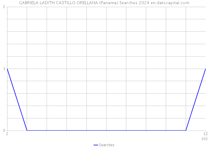 GABRIELA LADITH CASTILLO ORELLANA (Panama) Searches 2024 