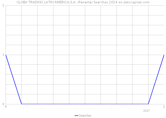 GLOBA TRADING LATIN AMERICA,S.A. (Panama) Searches 2024 