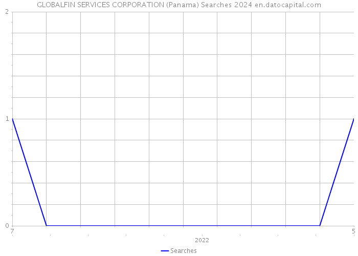 GLOBALFIN SERVICES CORPORATION (Panama) Searches 2024 