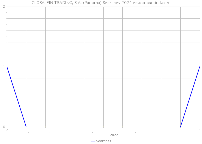 GLOBALFIN TRADING, S.A. (Panama) Searches 2024 